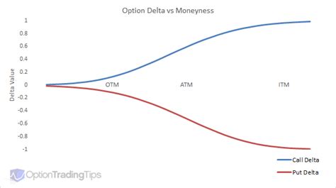 Option Delta How To Understand And Apply It To Your Trading