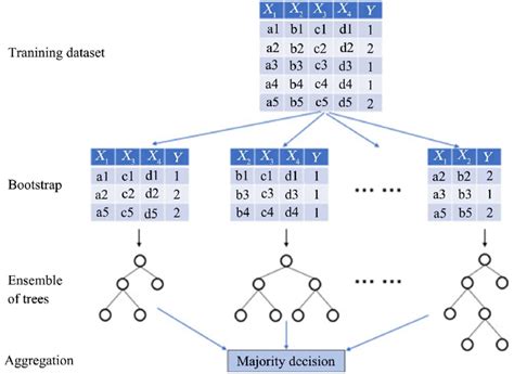 A Schematic Structure Of Random Forest Algorithm Download Scientific Diagram