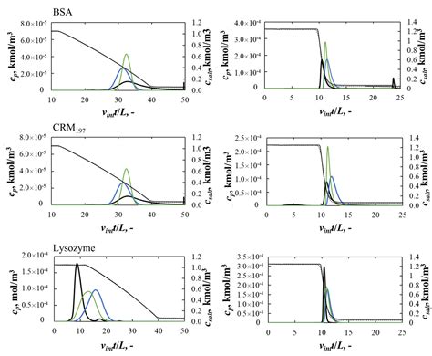 Processes Free Full Text An Experimental And Modeling Combined Approach In Preparative