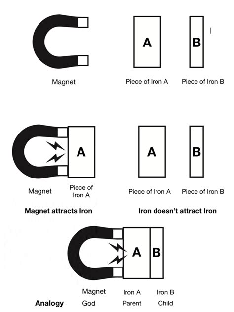 Magnet attracts iron but iron does not attract iron. When Magnet is ...