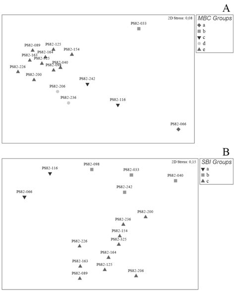 Two Dimensional Mds Multi Dimensional Scaling Plots Visualizing The