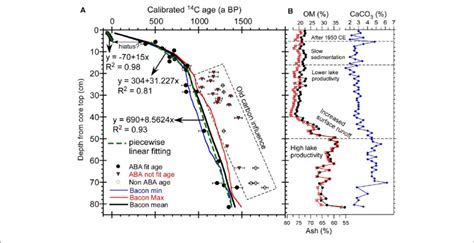 A Accelerator Mass Spectrometry 14 C Dating And Chronology Of The Download Scientific