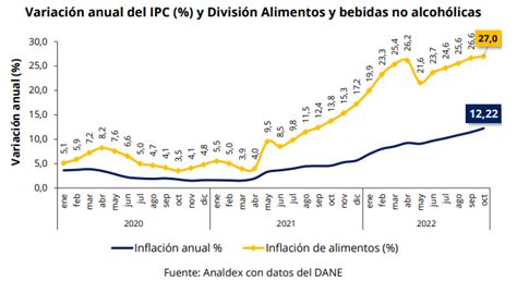 Informe de inflación octubre 2022 Analdex Asociación Nacional de