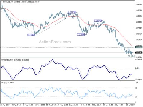 Eur Usd Daily Outlook Action Forex