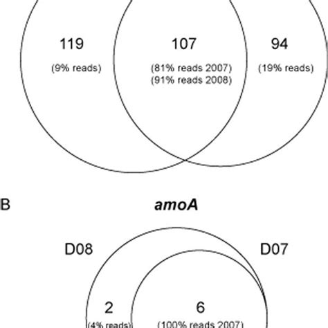 Venn Diagrams Of Shared Otus Between The Two Samples D07 And D08 For