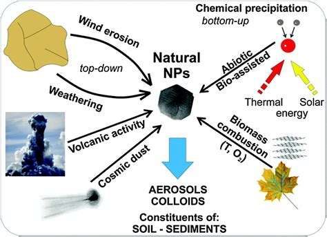 Natural Inorganic Nanoparticles Formation Fate And Toxicity In The