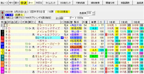 土曜中京競馬予想 ～鈴鹿sほかレース～｜ぐらそん｜win5 36点予想