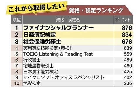 ｢就職や昇進に役立つ｣資格･検定ランキング ビジネスパーソンが挑戦すべき資格はこれだ！ 最新の週刊東洋経済 東洋経済オンライン