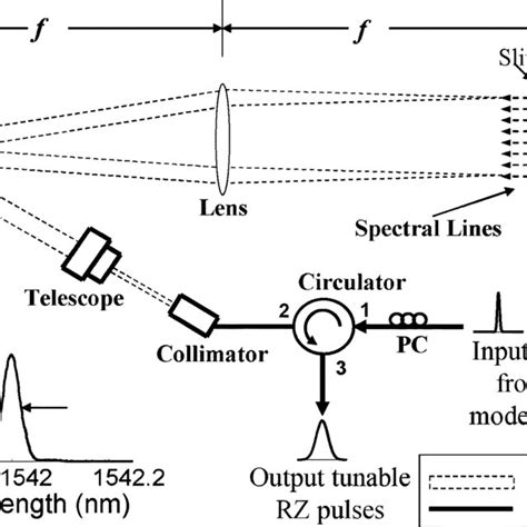 Experimental Setup Of The Line By Line Pulse Shaper Pc Polarization