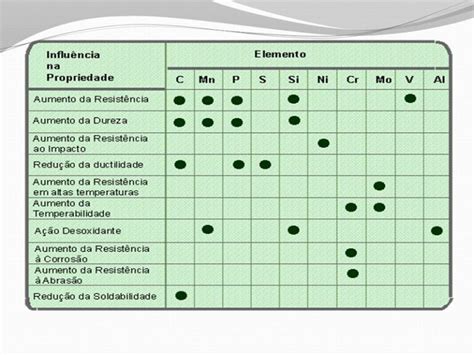 Elementos de liga a influência dos elementos químicos no aço Aços