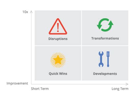 The 4 Quadrants Of Digital Transformation