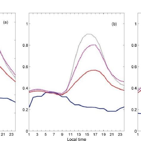 The Observed And Simulated Precipitation Diurnal Cycles Averaged From