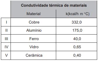 Questão Alguns recipientes de cozinha apresentam condutividade térmica