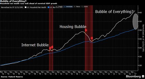 This Is The Era Of Asset Price Inflation Or A Bubble