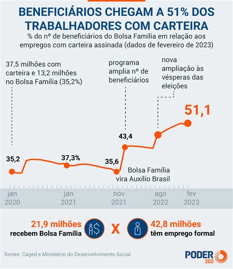 Treze Estados T M Mais Gente Bolsa Fam Lia Do Que Empregados