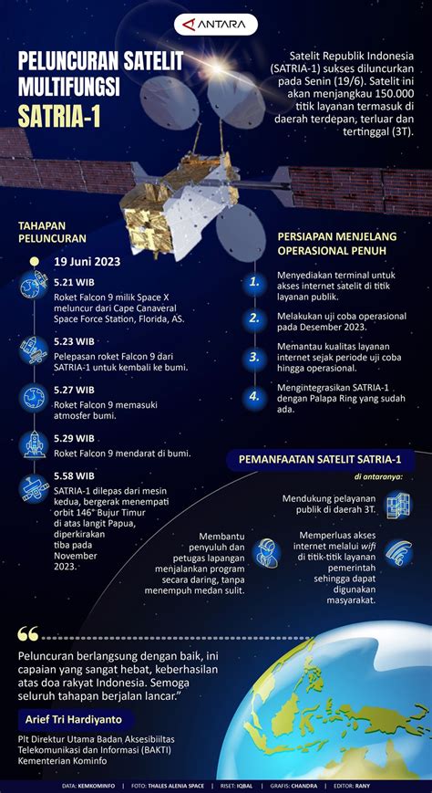 Peluncuran Satelit Multifungsi Satria Infografik Antara News