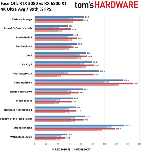 GeForce RTX 3080 vs Radeon RX 6800 XT: High-end GPU Face Off | Tom's ...