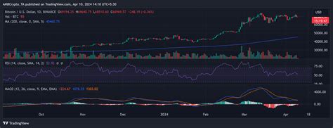 Bitcoin Unter Us Dollar Ist Es Jetzt An Der Zeit Btc Zu