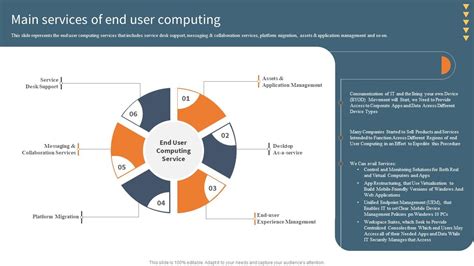 Main Services Of End User Computing Euc Ppt Powerpoint Presentation