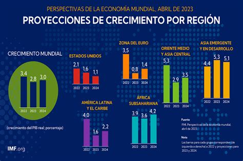 Fmi Recorta Proyecci N De Crecimiento De Econom A Colombiana A En