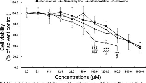 Figure 2 From Differential Induction Of Apoptosis And Autophagy By Pyrrolizidine Alkaloid