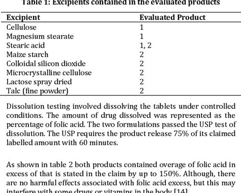 Table 1 From IN VITRO EVALUATION OF DISSOLUTION PROFILE OF TWO