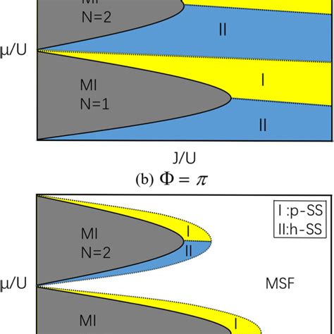 Superfluid Mott Insulator Phase Diagrams Of The MBHM 1 For Magnetic