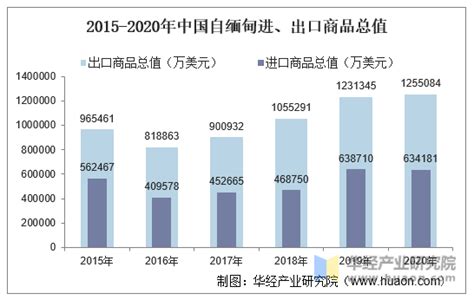 2015 2020年中国与缅甸双边贸易额与贸易差额统计华经情报网华经产业研究院