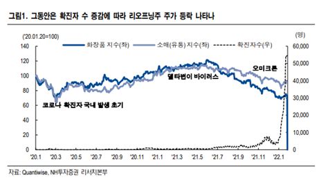 일상으로의 초대 화장품 백화점 편의점 면세점 위드코로나 리오프닝 관련주수혜주 네이버 블로그