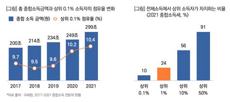 일반사회통계187호 한국의 소득 양극화