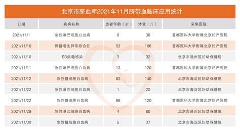 北京市脐血库2021年11月脐带血临床应用报告 北京市脐带血造血干细胞库