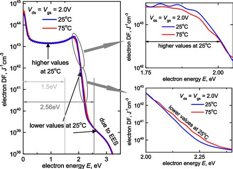 Predictive And Efficient Modeling Of Hot Carrier Degradation With Drift