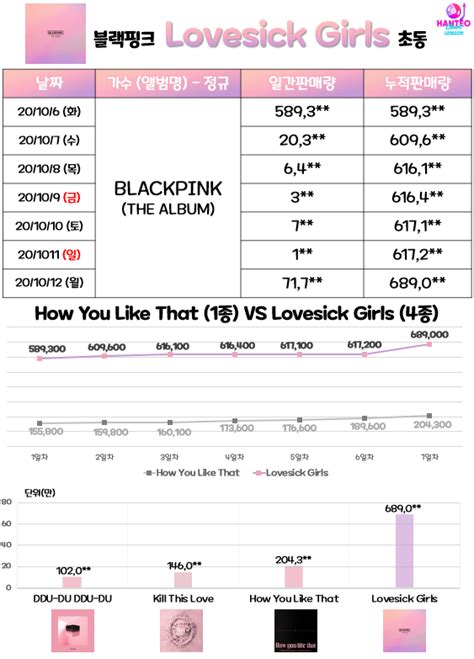 BLACKPINK Hits 1 All Time For Girl Group Album Sales And 10 For