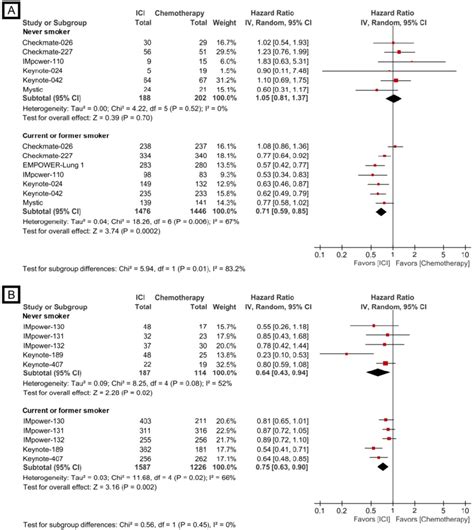 Forest Plots Of Meta Analysis Comparing Checkpoint Inhibitor Based