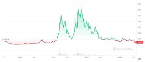 Coti Price Prediction 2023 2030 Stormgain