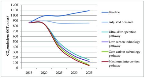 Four Different Decarbonization Pathways For Shipping Download