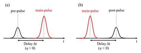 Photonics Free Full Text Effect Of Dual Pulse Temporal Shaping On