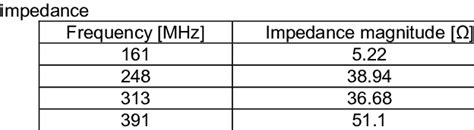 Measured Resonant Frequencies With The Corresponding Download