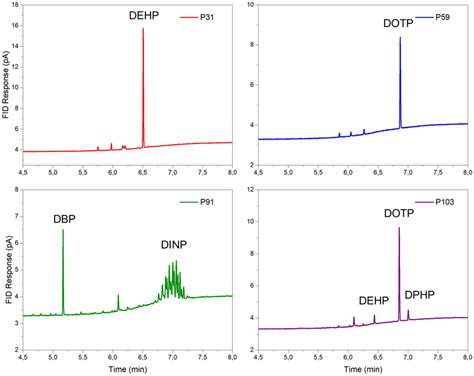 GC FID Chromatograms Of Hexane Solutions Of Different PVC Samples