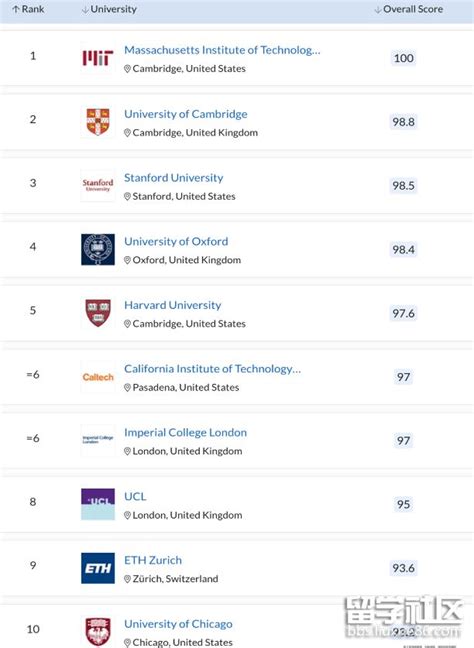 2023qs世界大学排名