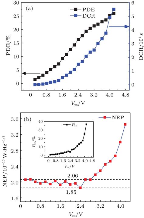 Bias Dependent Timing Jitter Of 1 GHz Sinusoidally Gated InGaAs InP