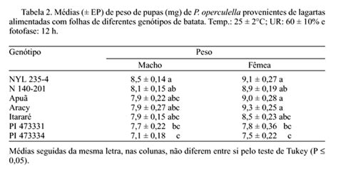 Scielo Brasil Biologia E Prefer Ncia Para Oviposi O De Phthorimaea