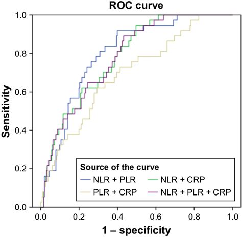 Roc Curves Of The Nlr Plr And Crp Combinations For Predicting