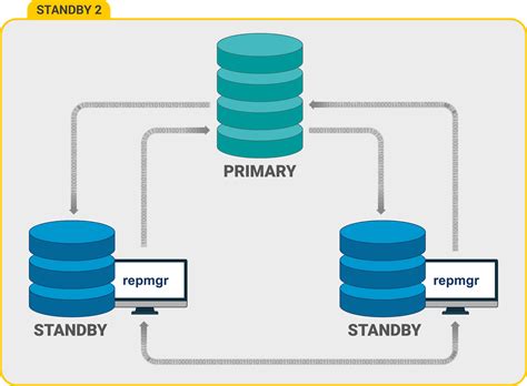 Managing High Availability Database Cluster With Repmgr Postgresql