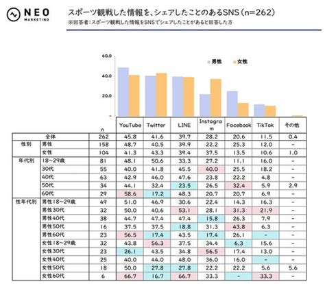 全国の20歳以上の男女1000人に聞いた「スポーツに関する調査」 株式会社ネオマーケティングのプレスリリース