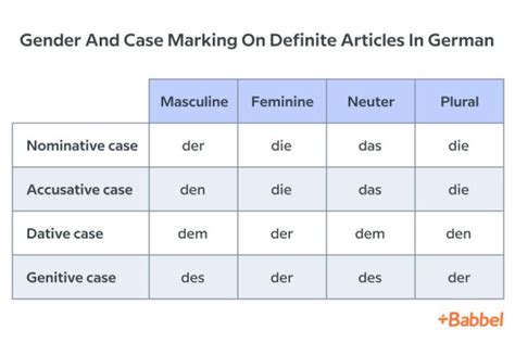 Learn German — Gender And Case When Using Diederdas Learn German