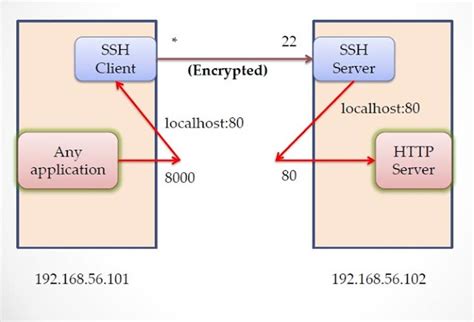 Ssh Port Forwarding Ssh