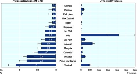 Hiv Aids Health At A Glance Asia Pacific Measuring Progress