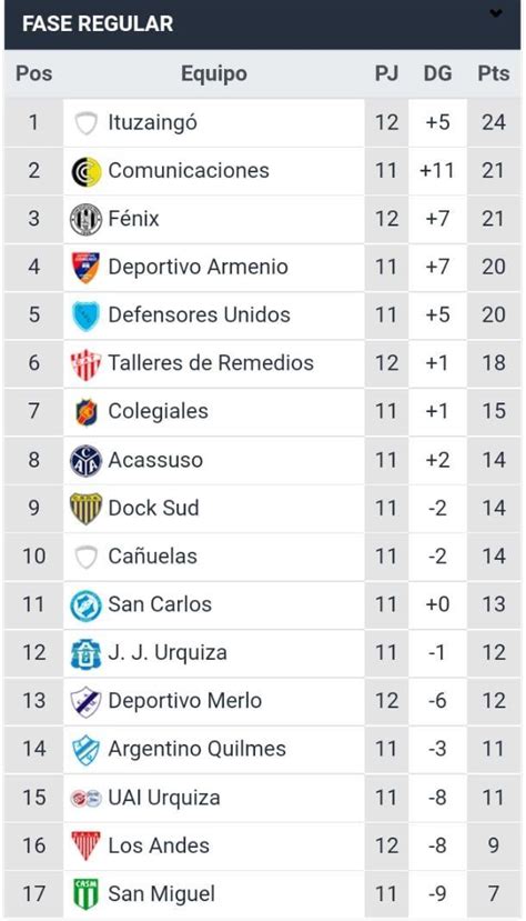 Primera B Metropolitana Programación Tabla De Posiciones Y Resultados De La Fecha 12