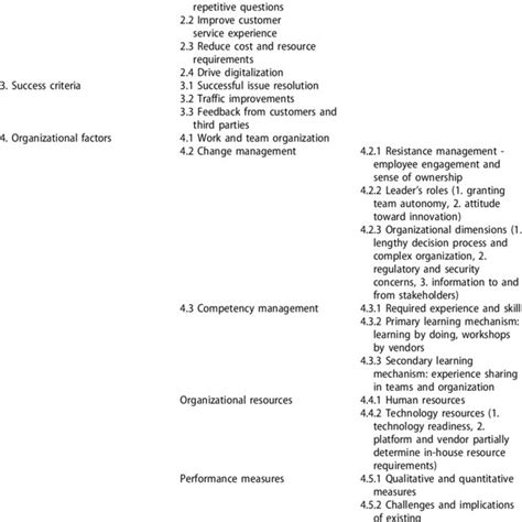 Final Coding Template In The Thematic Analysis Download Scientific Diagram